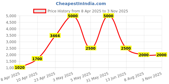 myntra.com PELLE LUXUR Women Solid Small Backpack pelle luxur Price History Graph from 8 Apr 2025 to 2 Nov 2025