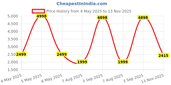 myntra.com PELLE LUXUR Women Square Sunglasses with UV Protected Lens PL25GS201 pelle luxur Price History Graph from 4 May 2025 to 13 Nov 2025