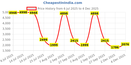 myntra.com PELLE LUXUR Women Square Sunglasses with UV Protected Lens PL25GS48 pelle luxur Price History Graph from 6 Jul 2025 to 4 Dec 2025
