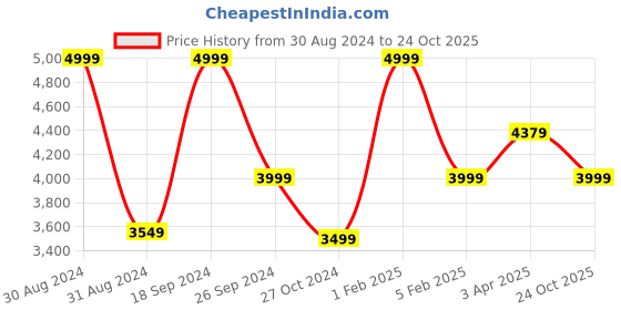 myntra.com PELLE LUXUR Women Textured PU Backpack pelle luxur Price History Graph from 30 Aug 2024 to 24 Oct 2025