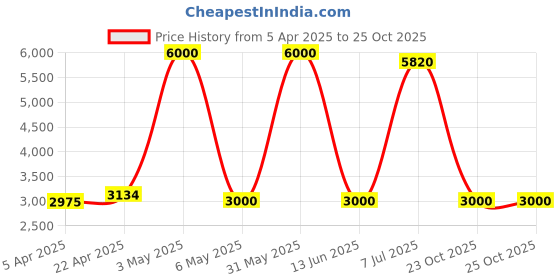 myntra.com PELLE LUXUR Women Textured Small Backpack pelle luxur Price History Graph from 5 Apr 2025 to 23 Oct 2025