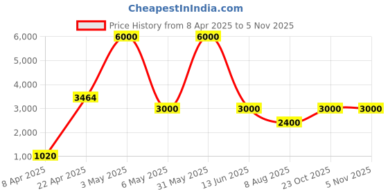 myntra.com PELLE LUXUR Women Textured Small Backpack pelle luxur Price History Graph from 8 Apr 2025 to 2 Nov 2025