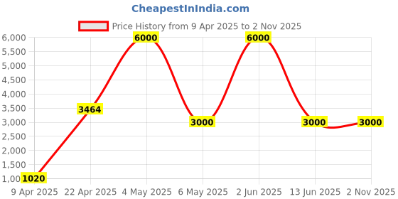 myntra.com PELLE LUXUR Women Textured Small Backpack pelle luxur Price History Graph from 9 Apr 2025 to 2 Nov 2025