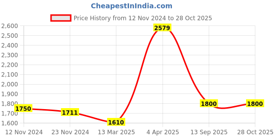 myntra.com PELLE LUXUR Women Textured Structured Handheld Bag pelle luxur Price History Graph from 12 Nov 2024 to 26 Oct 2025
