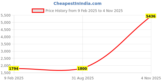 myntra.com PELLE LUXUR Women Textured Structured Handheld Bag pelle luxur Price History Graph from 9 Feb 2025 to 2 Nov 2025
