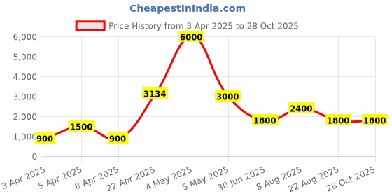myntra.com PELLE LUXUR Women Textured Structured Handheld Bag With Pouch pelle luxur Price History Graph from 3 Apr 2025 to 27 Oct 2025