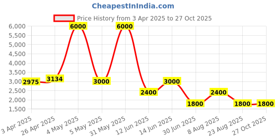 myntra.com PELLE LUXUR Women Textured Structured Handheld Bag With Pouch pelle luxur Price History Graph from 3 Apr 2025 to 27 Oct 2025