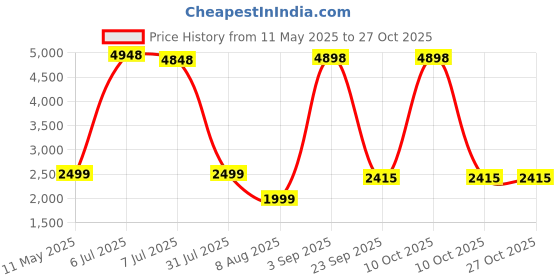 myntra.com pelle luxur PELLE LUXURWomen Oval design sunglasses pelle luxur Price History Graph from 11 May 2025 to 27 Oct 2025