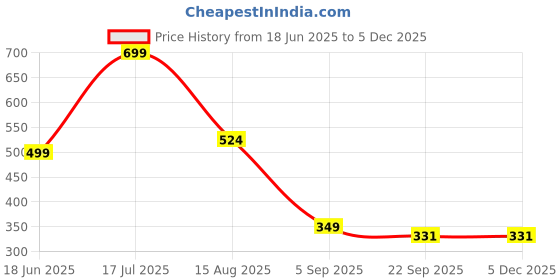 myntra.com Pelly Kelly Women Set of 6 Ponytail Holders pelly kelly Price History Graph from 18 Jun 2025 to 4 Dec 2025