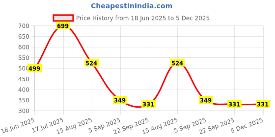 myntra.com Pelly Kelly Women Set of 6 Ponytail Holders pelly kelly Price History Graph from 18 Jun 2025 to 5 Dec 2025