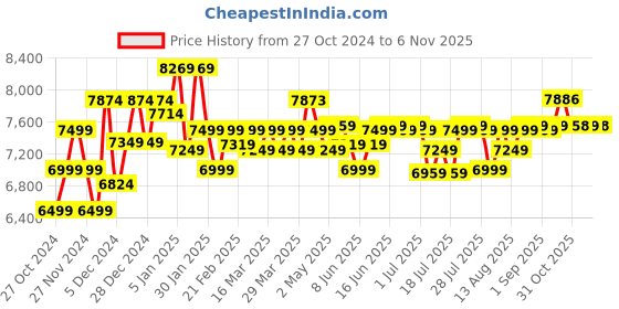 myntra.com PELUCHE 10 Pcs Men Premium Accessory Gift Box peluche Price History Graph from 27 Oct 2024 to 3 Nov 2025