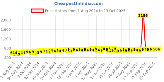 myntra.com PELUCHE Beige & Red Checked Broad Tie peluche Price History Graph from 1 Aug 2024 to 13 Oct 2025