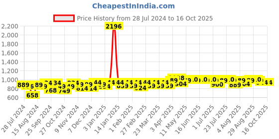 myntra.com PELUCHE Black & Blue Checked Broad Tie peluche Price History Graph from 28 Jul 2024 to 16 Oct 2025