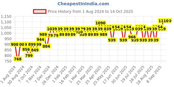 myntra.com PELUCHE Black & Grey Checked Broad Tie peluche Price History Graph from 1 Aug 2024 to 14 Oct 2025