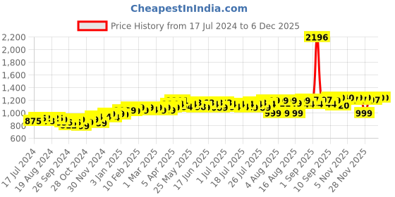 myntra.com PELUCHE Black & Grey Striped Broad Tie peluche Price History Graph from 17 Jul 2024 to 5 Dec 2025