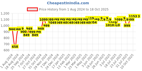 myntra.com PELUCHE Black & Off-White Checked Broad Tie peluche Price History Graph from 1 Aug 2024 to 17 Oct 2025