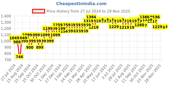myntra.com PELUCHE Black & Red Woven Design Broad Tie peluche Price History Graph from 27 Jul 2024 to 28 Nov 2025