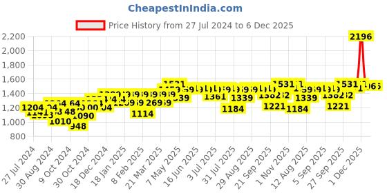 myntra.com PELUCHE Black & Silver-Toned The Celtic Cross Symbol Cufflink peluche Price History Graph from 27 Jul 2024 to 6 Dec 2025