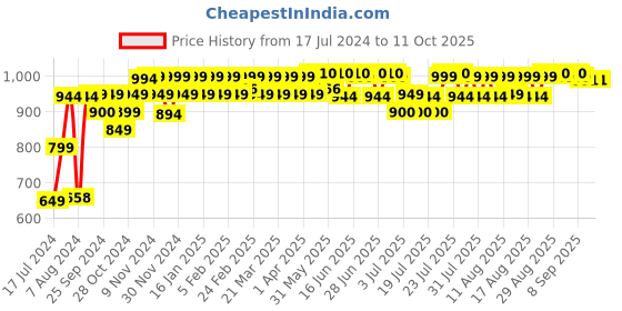 myntra.com PELUCHE Black & White Checked Broad Tie peluche Price History Graph from 17 Jul 2024 to 10 Oct 2025