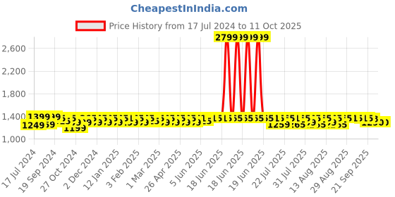 myntra.com PELUCHE Black Checked Adjustable Y-Back Elastic Suspender peluche Price History Graph from 17 Jul 2024 to 11 Oct 2025