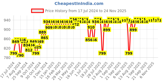 myntra.com PELUCHE Black Checked Broad Tie peluche Price History Graph from 17 Jul 2024 to 24 Nov 2025