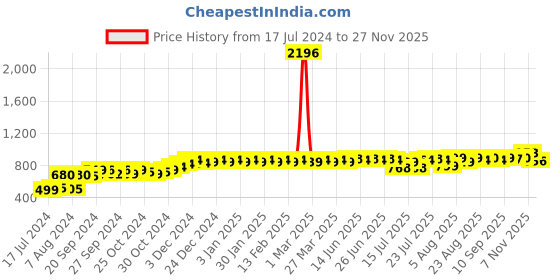 myntra.com PELUCHE Black Checked Broad Tie peluche Price History Graph from 17 Jul 2024 to 27 Nov 2025