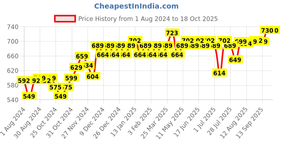 myntra.com PELUCHE Black Checked Broad Tie peluche Price History Graph from 1 Aug 2024 to 18 Oct 2025