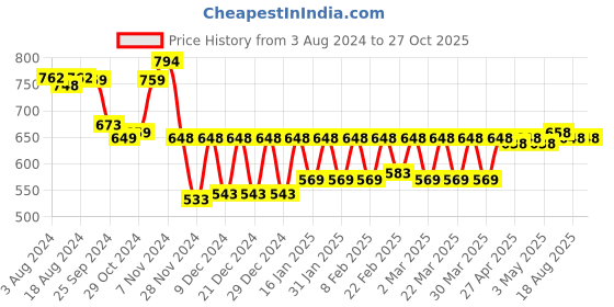 myntra.com PELUCHE Black Director's Cut Lapel Pin peluche Price History Graph from 3 Aug 2024 to 27 Oct 2025