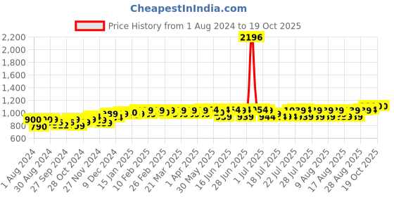 myntra.com PELUCHE Blue & Navy Blue Checked Broad Tie peluche Price History Graph from 1 Aug 2024 to 19 Oct 2025