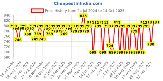 myntra.com PELUCHE Blue & Red Checked Broad Tie peluche Price History Graph from 24 Jul 2024 to 13 Oct 2025