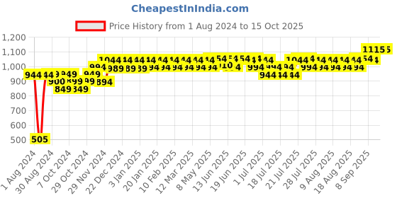 myntra.com PELUCHE Blue & Red Printed Broad Tie peluche Price History Graph from 1 Aug 2024 to 14 Oct 2025
