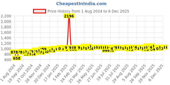myntra.com PELUCHE Blue Checked Broad Tie peluche Price History Graph from 1 Aug 2024 to 5 Dec 2025