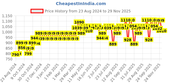myntra.com PELUCHE Blue Checked Broad Tie peluche Price History Graph from 23 Aug 2024 to 29 Nov 2025