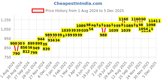 myntra.com PELUCHE Blue Striped Broad Tie peluche Price History Graph from 1 Aug 2024 to 5 Dec 2025