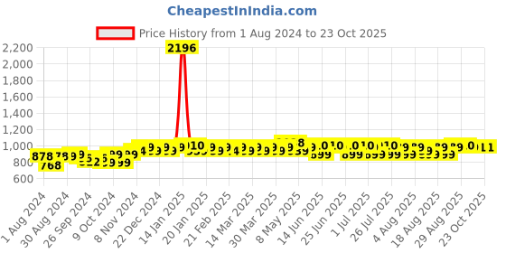 myntra.com PELUCHE Blue Woven Design Broad Tie peluche Price History Graph from 1 Aug 2024 to 23 Oct 2025