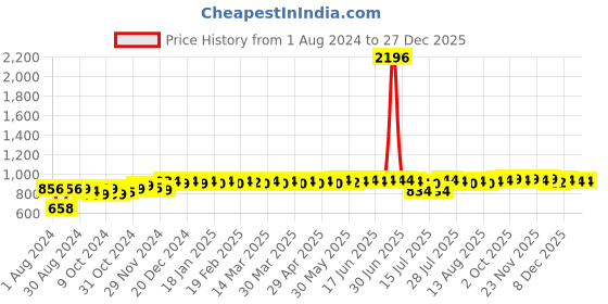 myntra.com PELUCHE Blue Woven Design Broad Tie peluche Price History Graph from 1 Aug 2024 to 27 Dec 2025