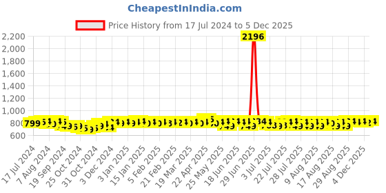 myntra.com PELUCHE Brown & Blue Printed Broad Tie peluche Price History Graph from 17 Jul 2024 to 5 Dec 2025