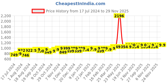 myntra.com PELUCHE Brown & Navy Blue Printed Broad Tie peluche Price History Graph from 17 Jul 2024 to 29 Nov 2025