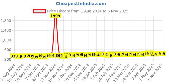 myntra.com PELUCHE Brown & Silver-Toned Ravishing Floral Handmade Lapel Pin peluche Price History Graph from 1 Aug 2024 to 6 Nov 2025