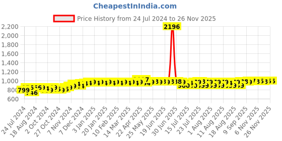 myntra.com PELUCHE Brown & Yellow Printed Broad Tie peluche Price History Graph from 24 Jul 2024 to 24 Nov 2025
