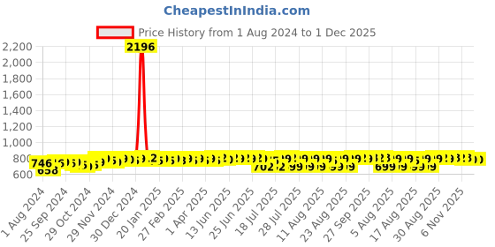 myntra.com PELUCHE Coral Striped Broad Tie peluche Price History Graph from 1 Aug 2024 to 1 Dec 2025