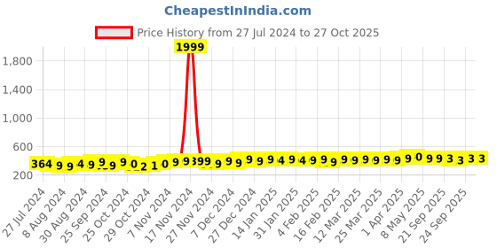myntra.com PELUCHE Cream-Coloured & Silver-Toned Floral Lapel Pin peluche Price History Graph from 27 Jul 2024 to 27 Oct 2025