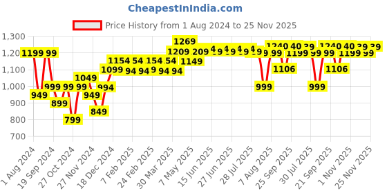 myntra.com PELUCHE Floral Printed Cravat Tie peluche Price History Graph from 1 Aug 2024 to 25 Nov 2025