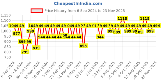 myntra.com PELUCHE Gold-Toned & Black Leopard Style Cufflink peluche Price History Graph from 6 Sep 2024 to 22 Nov 2025