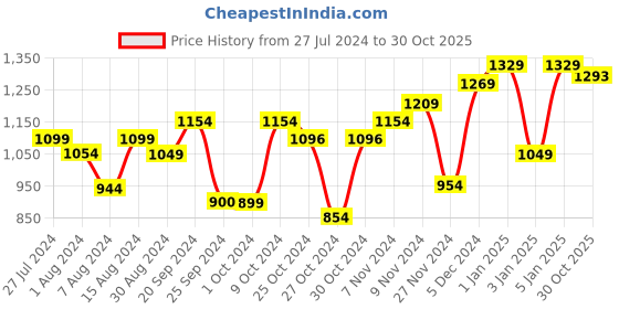 myntra.com PELUCHE Gold-Toned Quirky Cufflink peluche Price History Graph from 27 Jul 2024 to 30 Oct 2025
