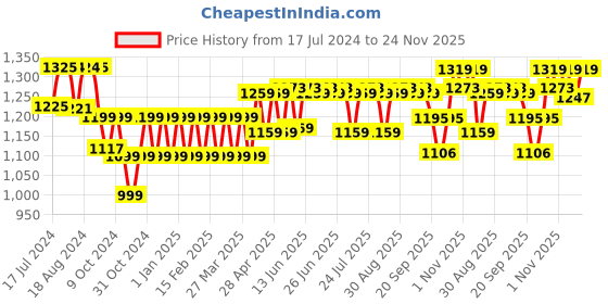 myntra.com PELUCHE Gold-Toned Quirky Cufflink peluche Price History Graph from 17 Jul 2024 to 24 Nov 2025