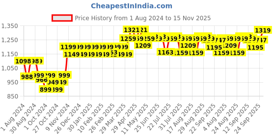 myntra.com PELUCHE Gold-Toned The Knight Move Quirky Cufflink peluche Price History Graph from 1 Aug 2024 to 15 Nov 2025