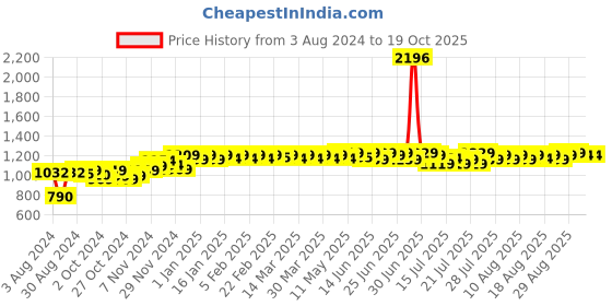 myntra.com PELUCHE Green Checked Broad Tie peluche Price History Graph from 3 Aug 2024 to 18 Oct 2025