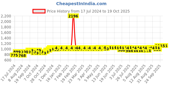 myntra.com PELUCHE Grey & Navy Blue Checked Broad Tie peluche Price History Graph from 17 Jul 2024 to 18 Oct 2025