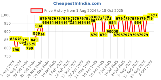 myntra.com PELUCHE Grey & Purple Checked Broad Tie peluche Price History Graph from 1 Aug 2024 to 17 Oct 2025